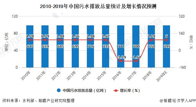 2010-2019年中國污水排放總量統計及增長情況預測