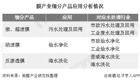 膜產業細分產品應用分析情況