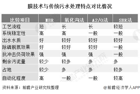 膜技術與傳統污水處理特點對比情況