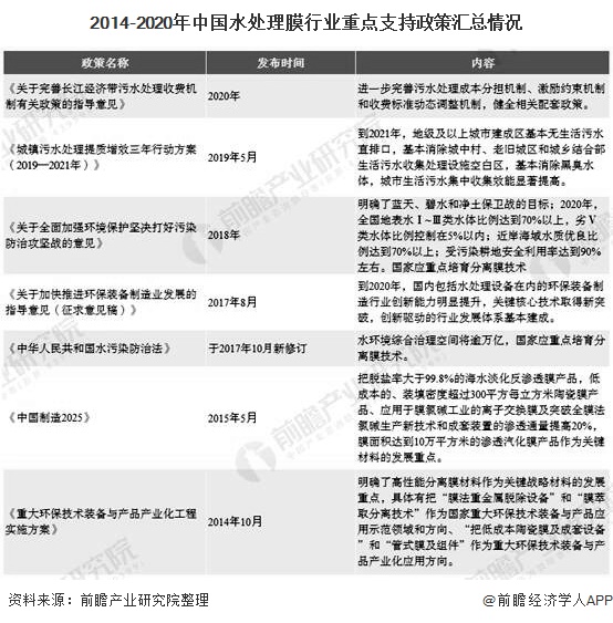 2014-2020年中國水處理膜行業重點支持政策匯總情況