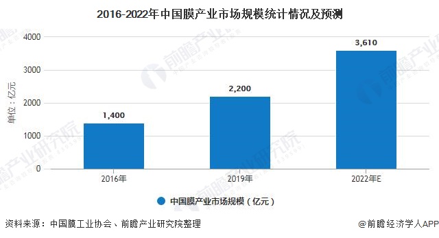 2016-2022年中國膜產業市場規模統計情況及預測